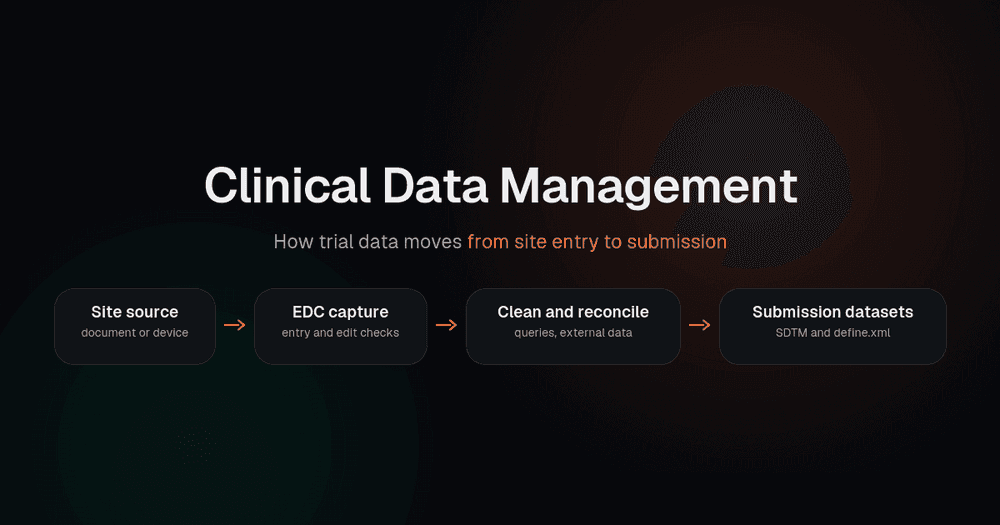 Clinical data management flow, from site source through EDC capture and reconciliation to the submission datasets