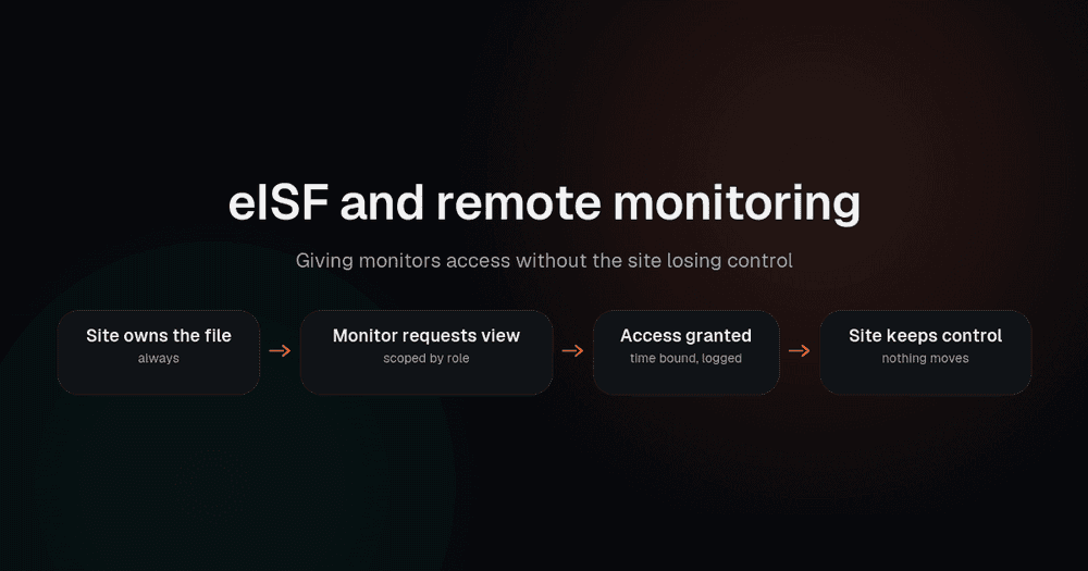 How a site document becomes visible to a remote monitor without leaving the site control of the file
