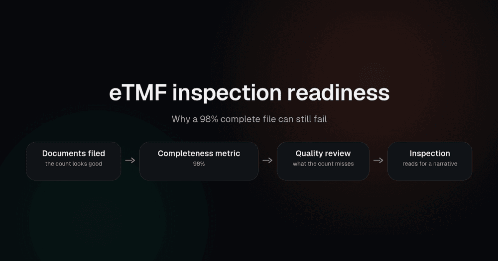 Why a complete trial master file can still fail inspection, from completeness count through quality review to inspection