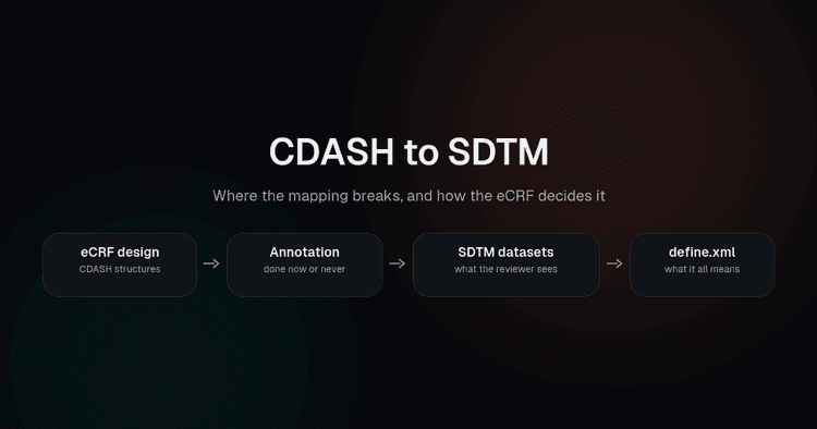 The path from an eCRF through annotation and SDTM datasets to a define file for submission