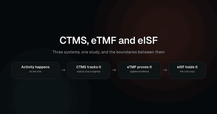 The three clinical trial systems showing how a study activity becomes tracked status, filed evidence and a site copy
