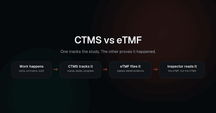 How a trial document moves from working copy in the CTMS to filed evidence in the eTMF