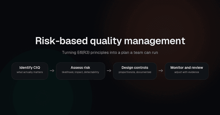 The risk-based quality management cycle from identifying critical-to-quality factors through controls and monitoring to review