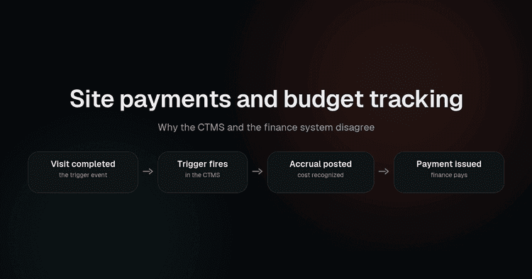 How a completed study visit becomes an approved site payment through trigger, accrual and finance handoff