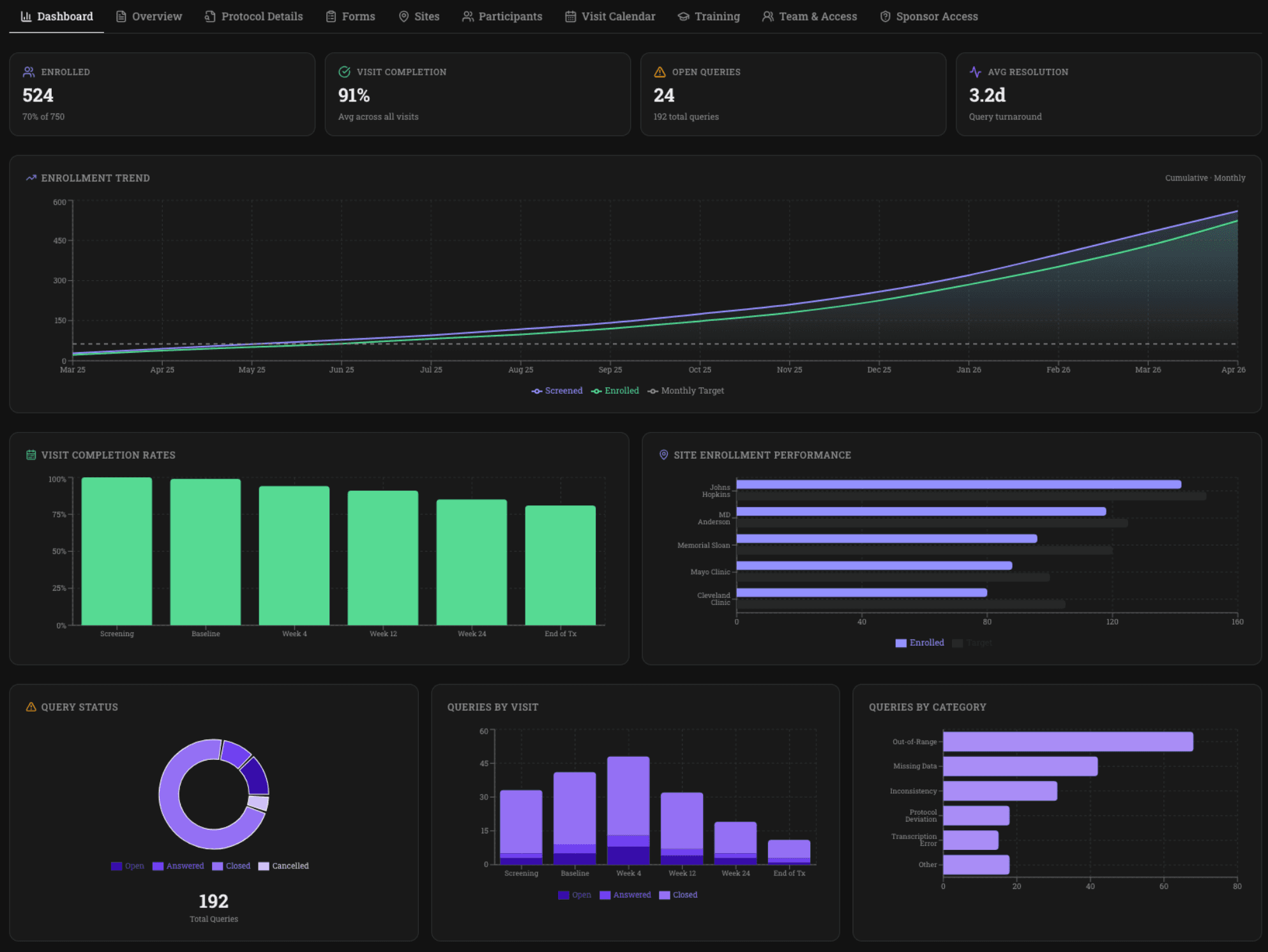 Clinera EDC dashboard with screening, visit-adherence, adverse-event and randomization analytics