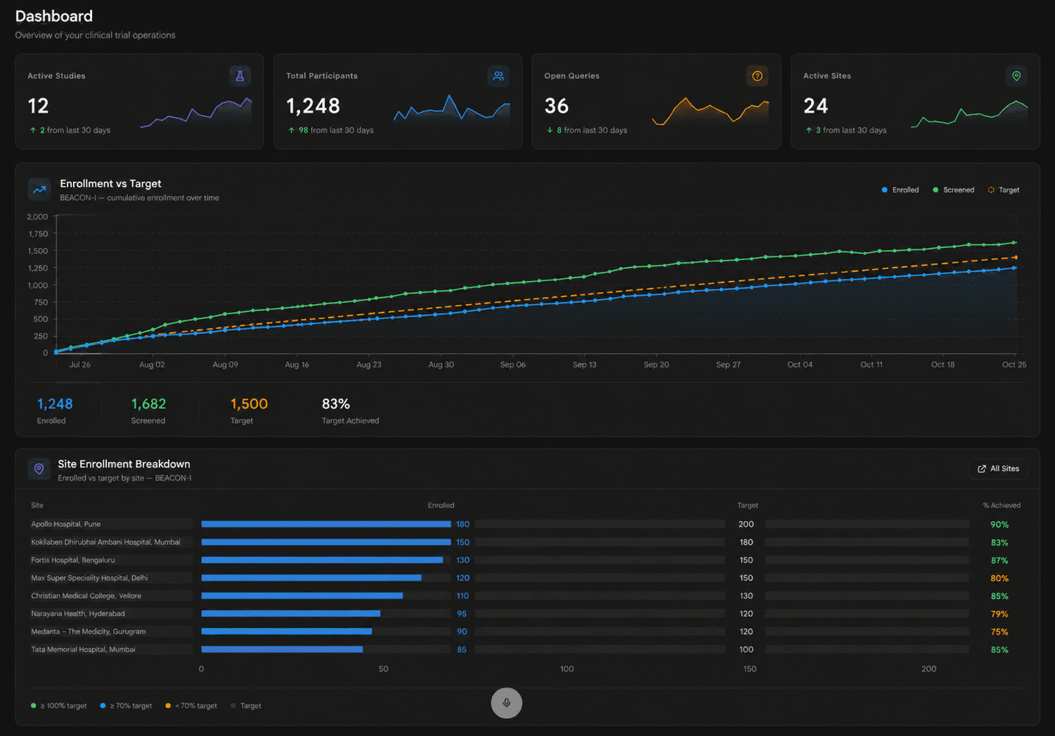 Clinera clinical study management dashboard