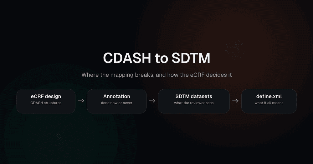 The path from an eCRF through annotation and SDTM datasets to a define file for submission
