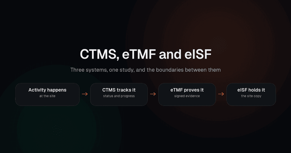The three clinical trial systems showing how a study activity becomes tracked status, filed evidence and a site copy