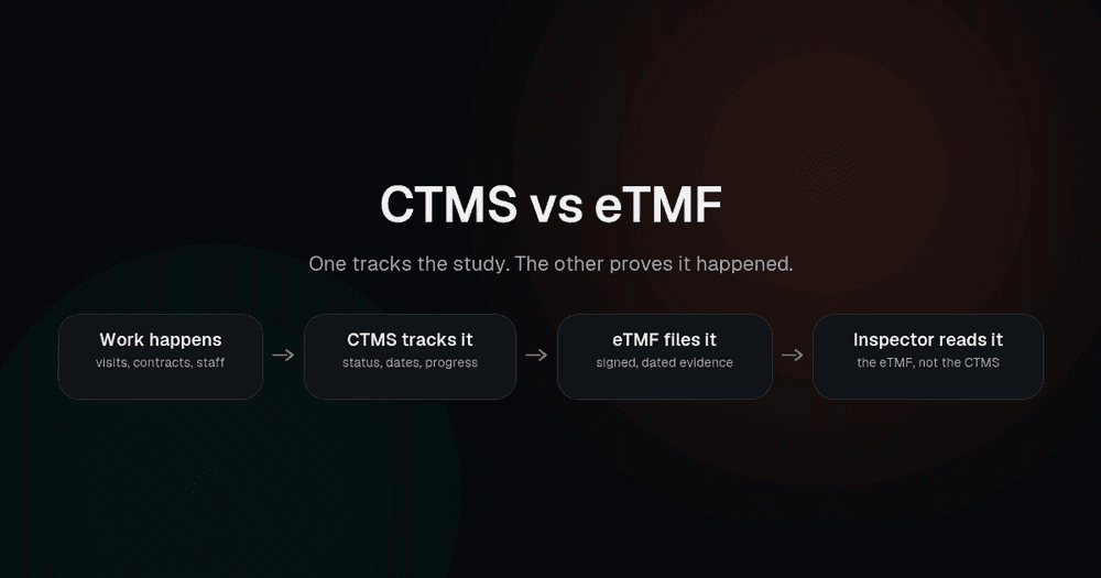 How a trial document moves from working copy in the CTMS to filed evidence in the eTMF