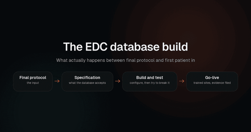 The EDC database build sequence from final protocol through specification and testing to first patient in