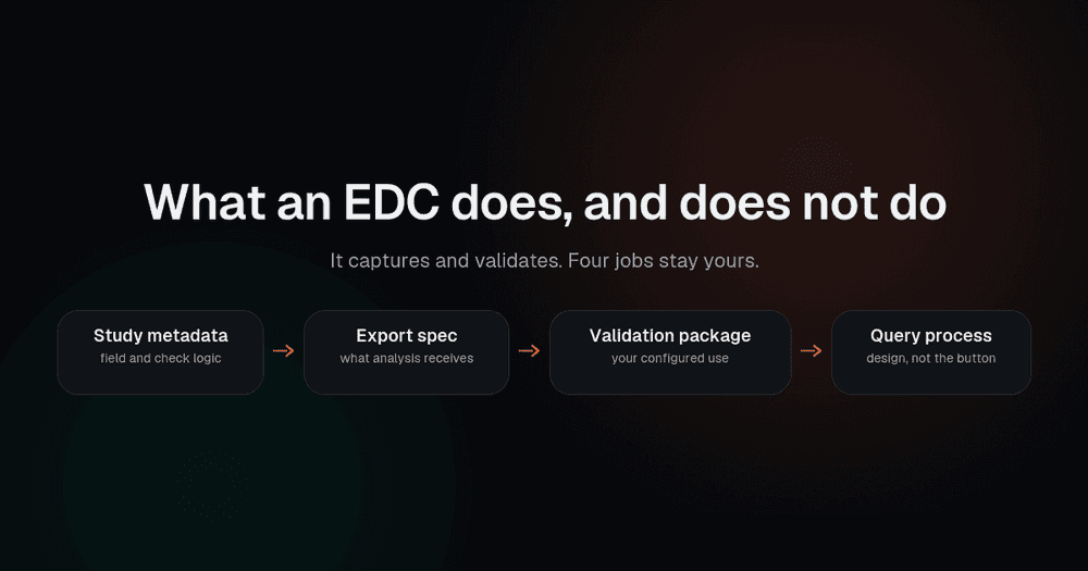 The four jobs an EDC system does not do: study metadata, export specification, validation package and query process