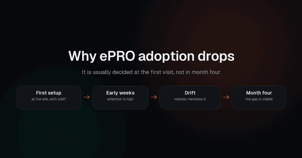 How ePRO compliance is set by the first site visit and drifts in the months afterwards