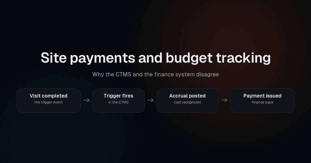 How a completed study visit becomes an approved site payment through trigger, accrual and finance handoff