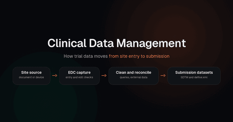 Clinical data management flow, from site source through EDC capture and reconciliation to the submission datasets