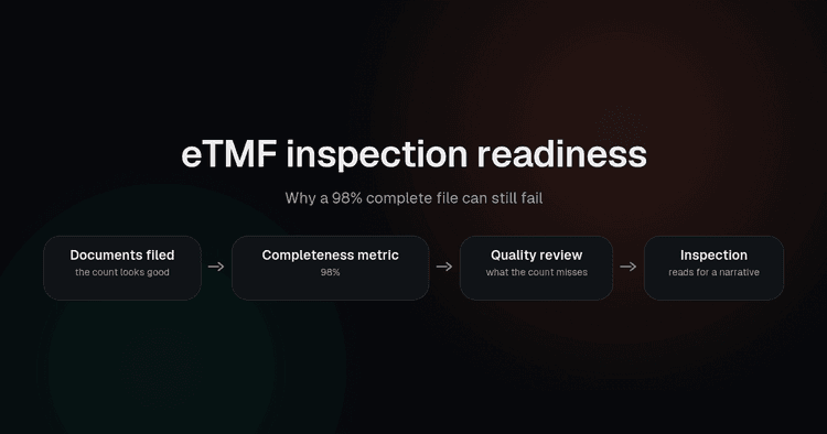 Why a complete trial master file can still fail inspection, from completeness count through quality review to inspection